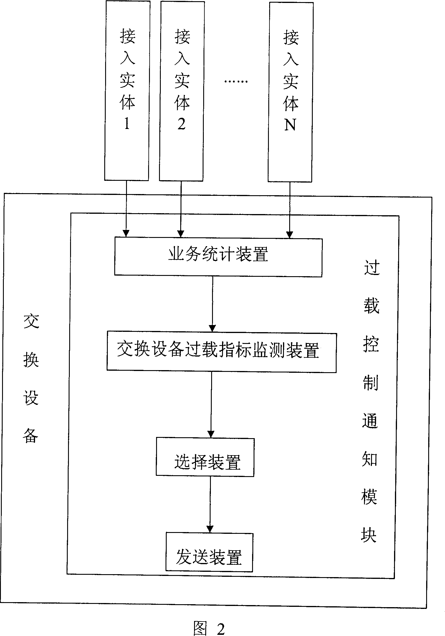 Switching device with overload control capability and its overload control notification method