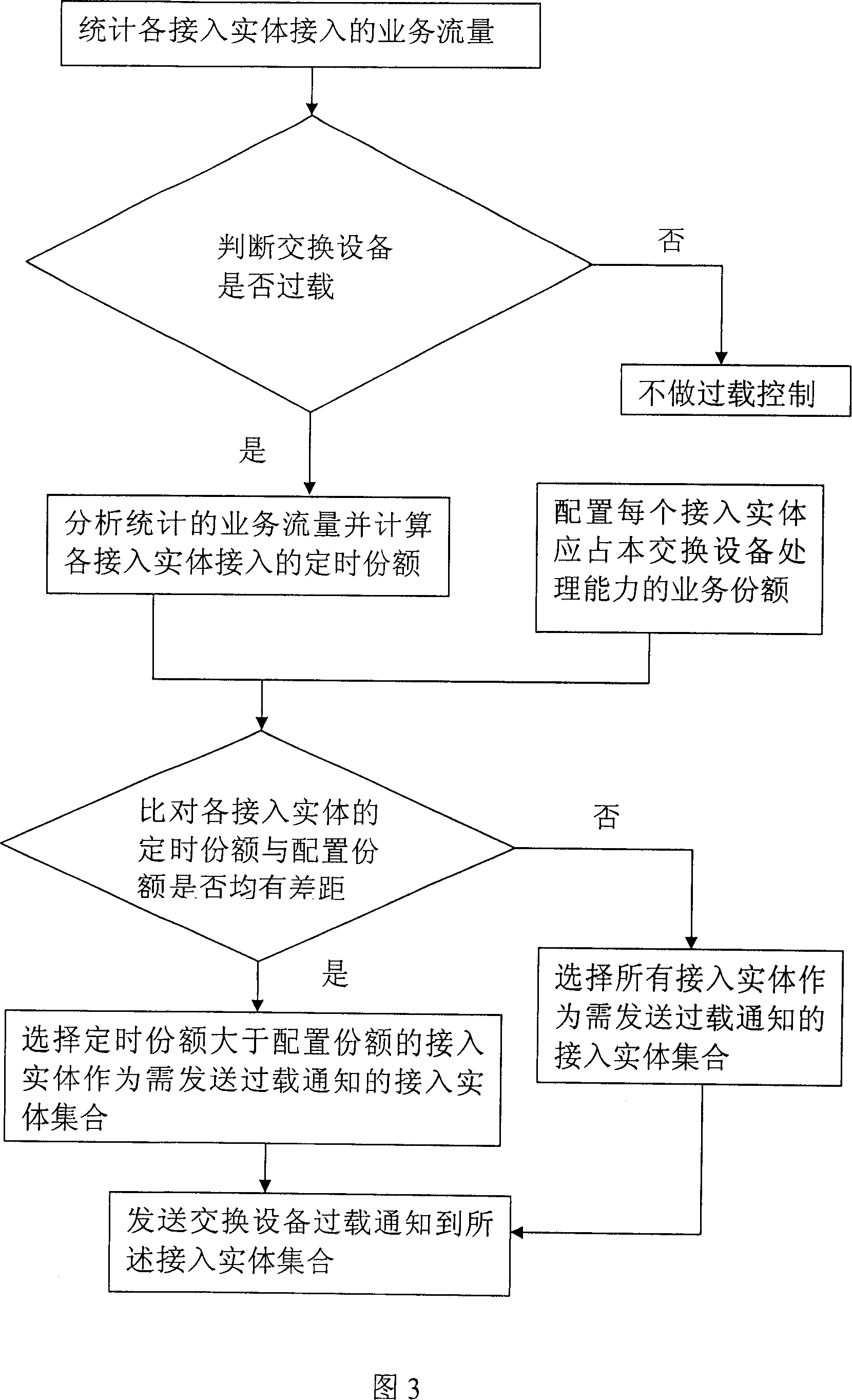 Switching device with overload control capability and its overload control notification method