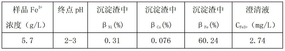 A preparation method of precursor for magnetic flocculation and iron removal of hydrometallurgical acid leaching liquid