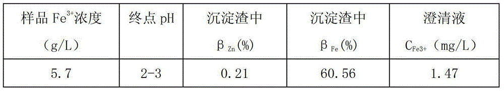 A preparation method of precursor for magnetic flocculation and iron removal of hydrometallurgical acid leaching liquid