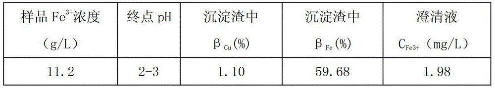 A preparation method of precursor for magnetic flocculation and iron removal of hydrometallurgical acid leaching liquid