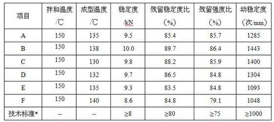 Preparation method of environment-friendly asphalt mixture additive