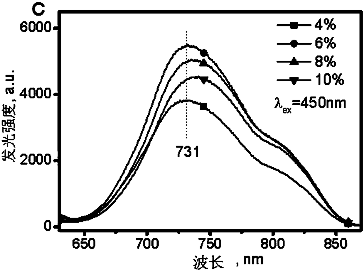 Light-emitting material for plant light-controlled development, preparation method of light-emitting material, and light-emitting device