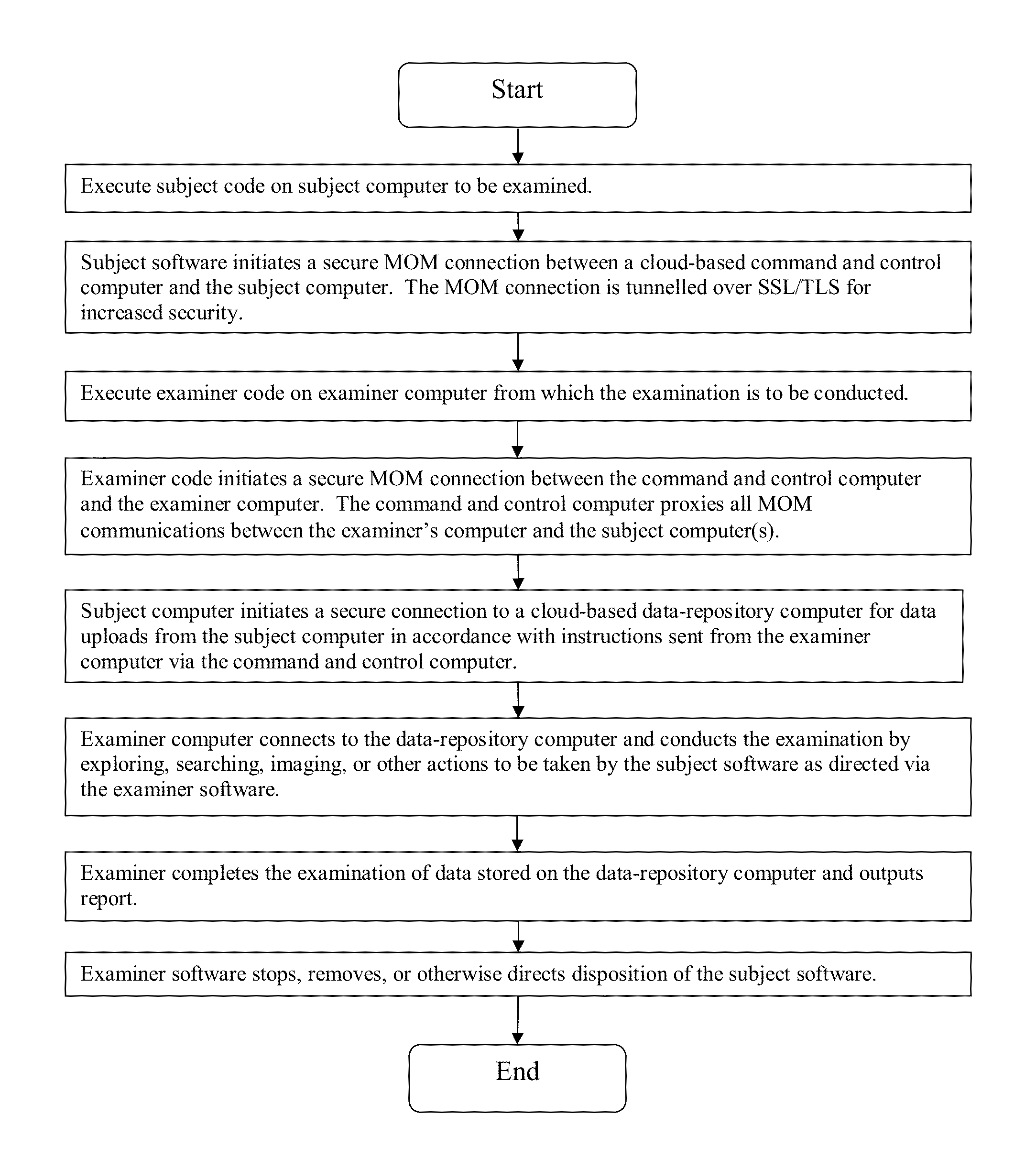 Systems and methods for provisioning digital forensics services remotely over public and private networks