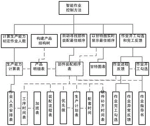 Discrete Enterprise Intelligent Job Control Method