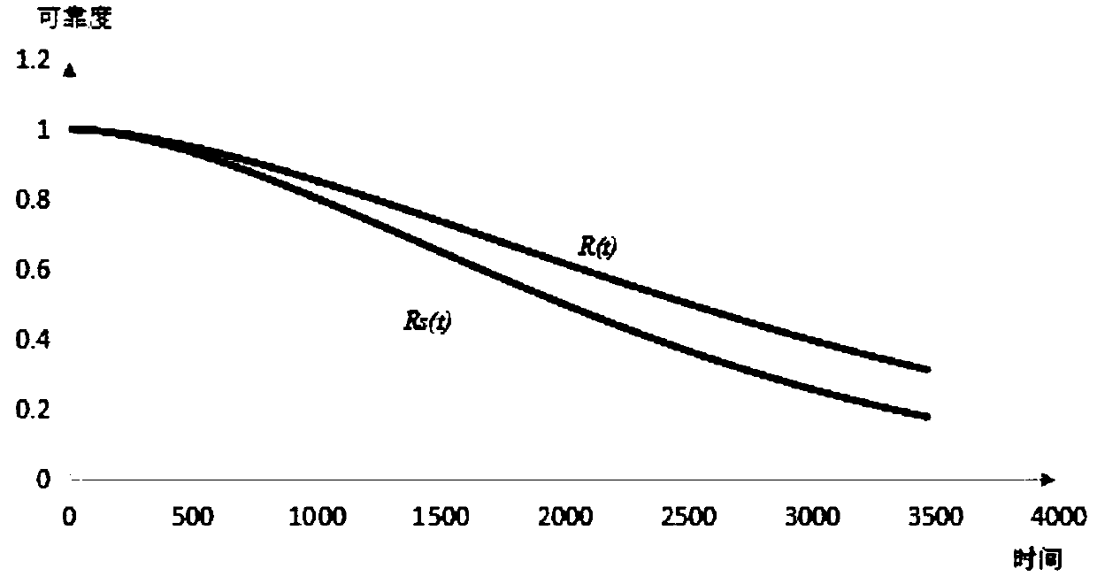 Electric spindle service life evaluation method without sudden failure information