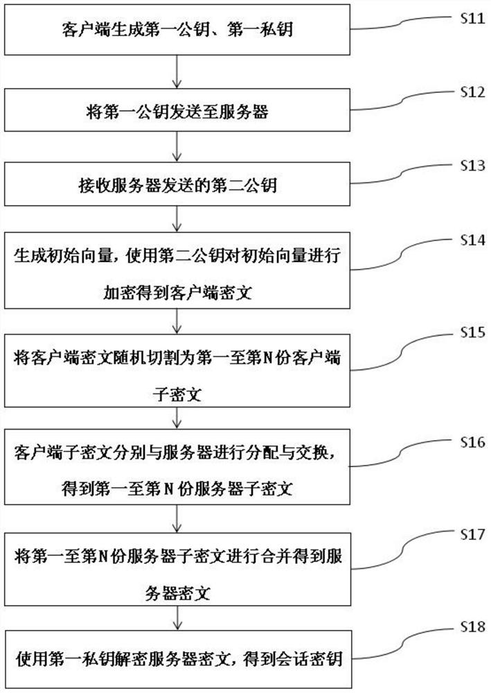 Chain key exchange method, client, server and system