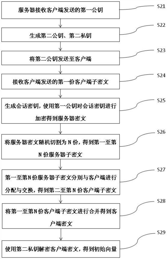 Chain key exchange method, client, server and system