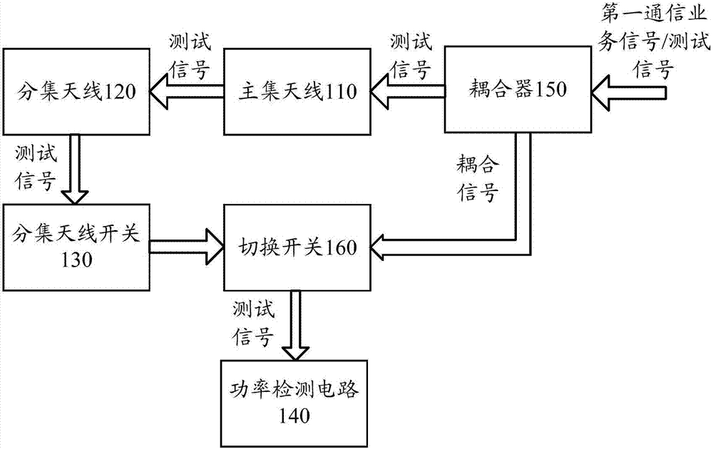 Radio frequency front end circuit of mobile terminal and whole machine coupling testing method