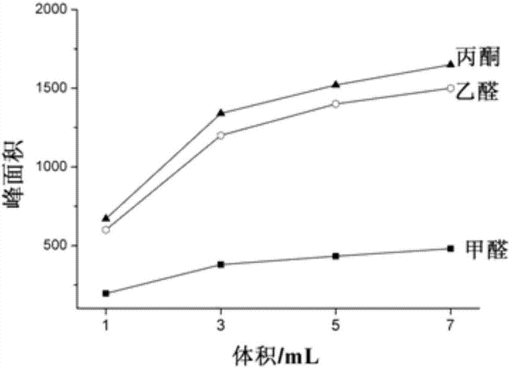 Method for measuring formaldehyde, acetaldehyde and acetone in tobacco water-based adhesive by derivatization-headspace gas chromatography