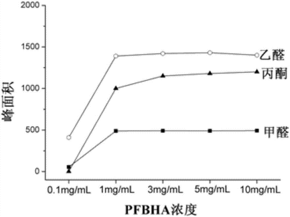 Method for measuring formaldehyde, acetaldehyde and acetone in tobacco water-based adhesive by derivatization-headspace gas chromatography