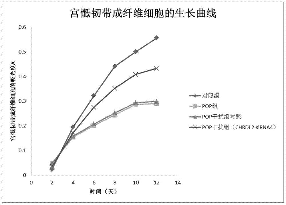 Highly expressed genes in pelvic prolapse and their application