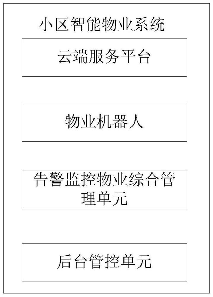 Intelligent residential property system based on 5G and cloud