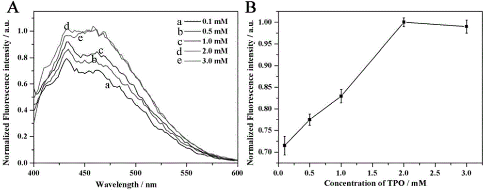 Fluorometric analysis based detection method for acrylamide in fried food