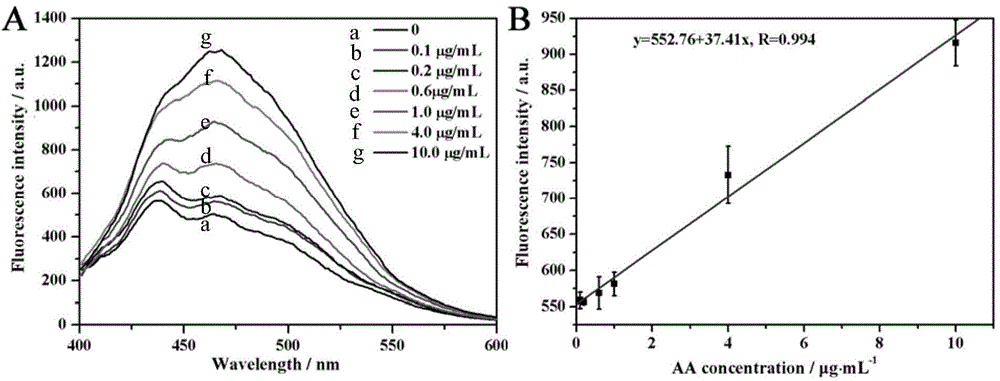 Fluorometric analysis based detection method for acrylamide in fried food