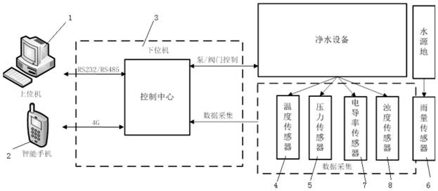 Control system and control method of reverse osmosis membrane water purification equipment