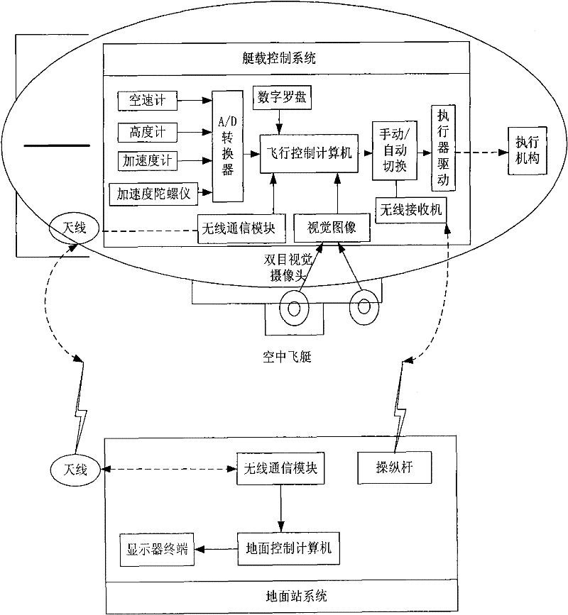 Vision-based fixed point robust control method for airship