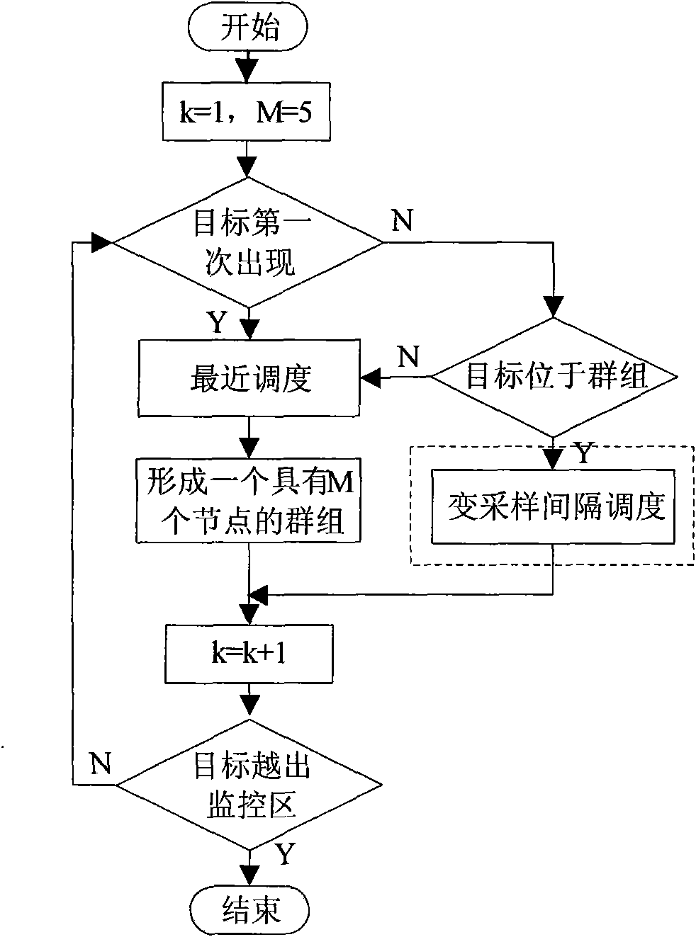 Dynamic group scheduling method based on wireless sensor network