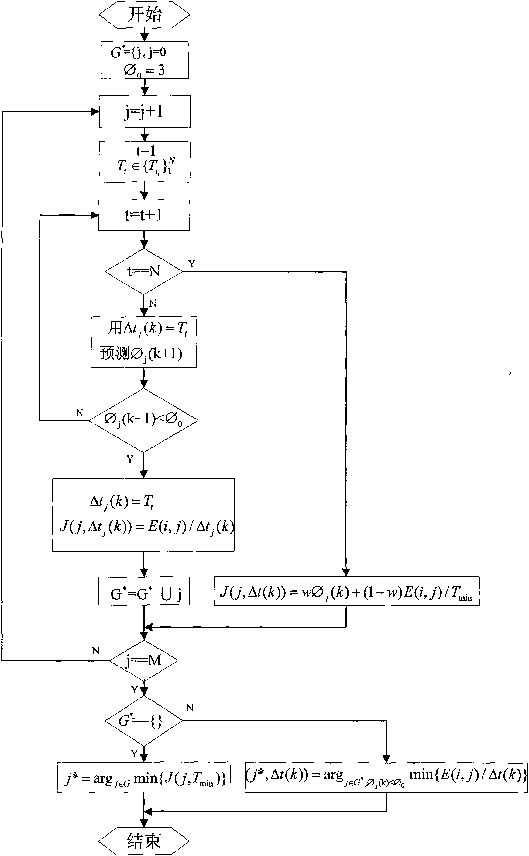 Dynamic group scheduling method based on wireless sensor network