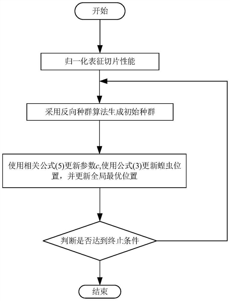 Slice arrangement method and device based on improved locust optimization method