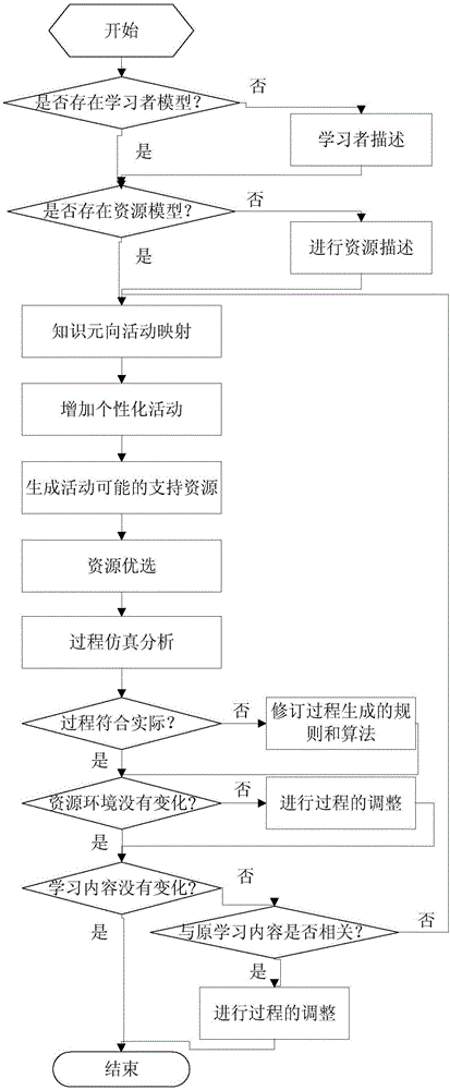 Automatic generation method and system based on personalized learning process of mapping knowledge domains