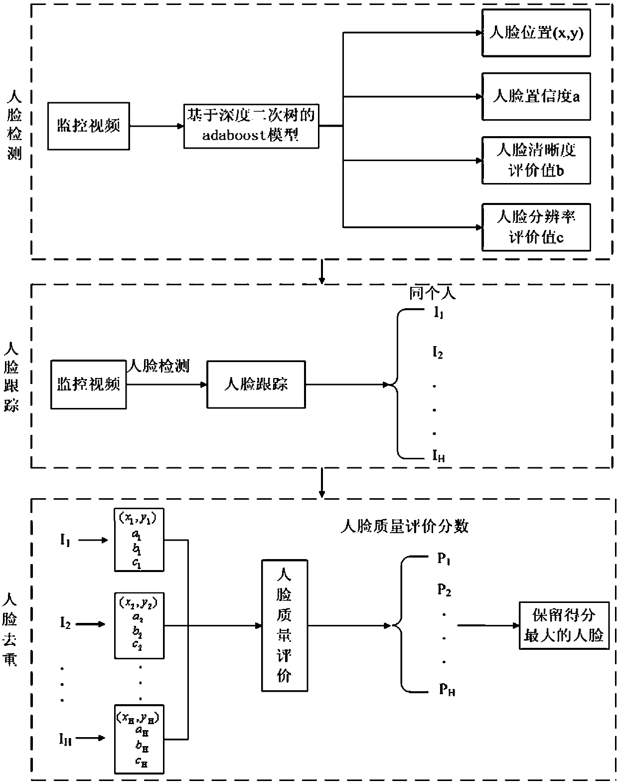 Face deduplication method based on deep quadratic tree in video monitoring