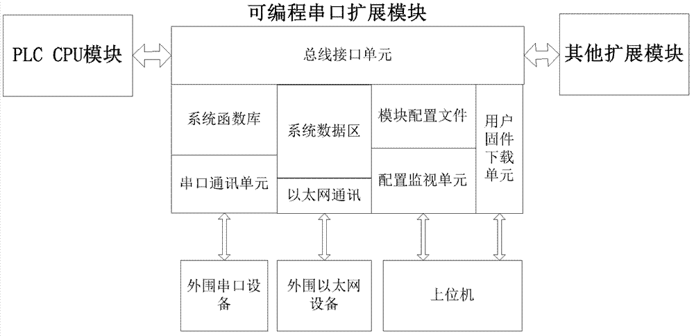 User programmable PLC (programmable logic controller) serial communication extension module