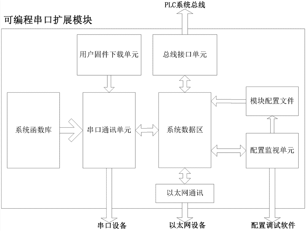 User programmable PLC (programmable logic controller) serial communication extension module