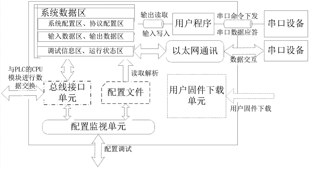 User programmable PLC (programmable logic controller) serial communication extension module