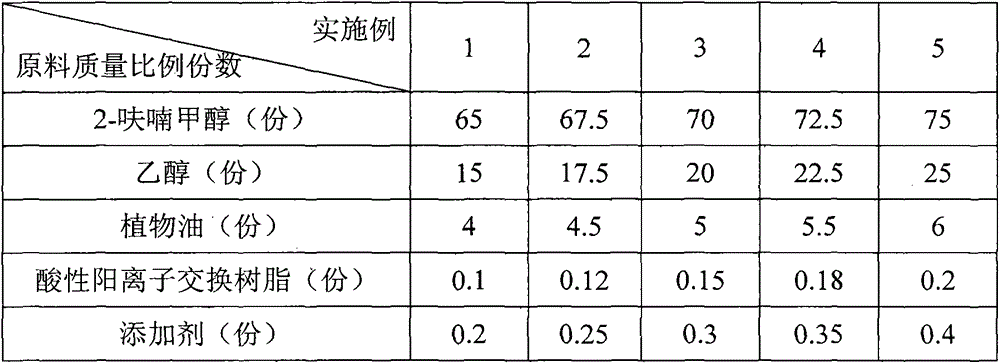 A kind of preparation method of environment-friendly formaldehyde-free wood special-purpose furan resin adhesive