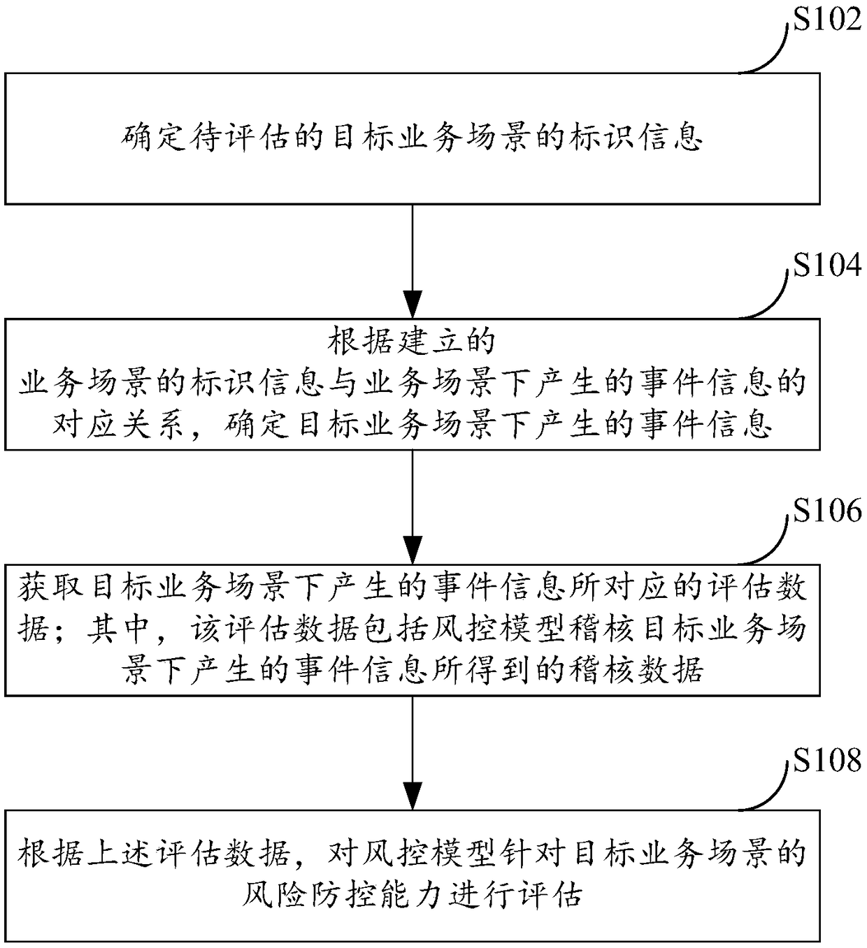 Method and device for risk management model assessment