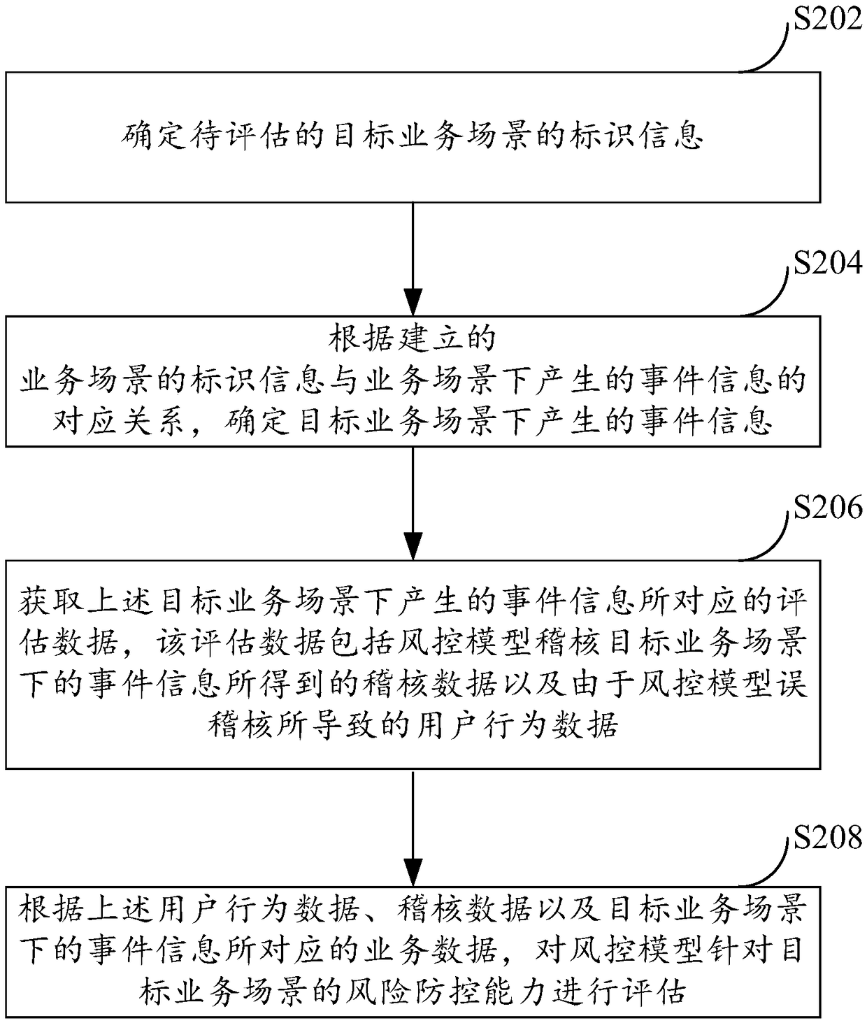 Method and device for risk management model assessment