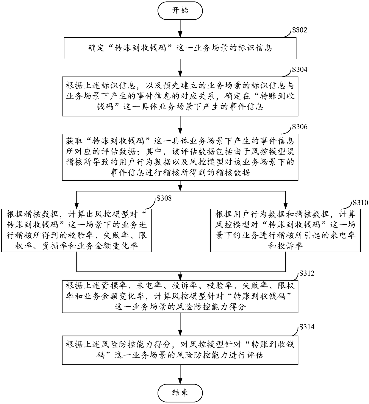 Method and device for risk management model assessment