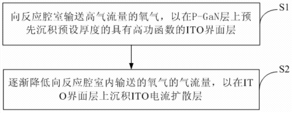 ITO film and preparation method thereof as well as LED chip and preparation method thereof