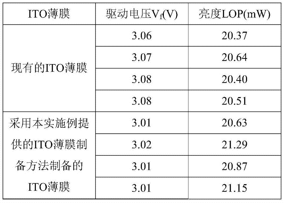 ITO film and preparation method thereof as well as LED chip and preparation method thereof