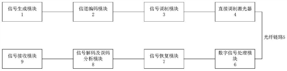 An im-dd optical communication system based on channel coding and secondary vnle