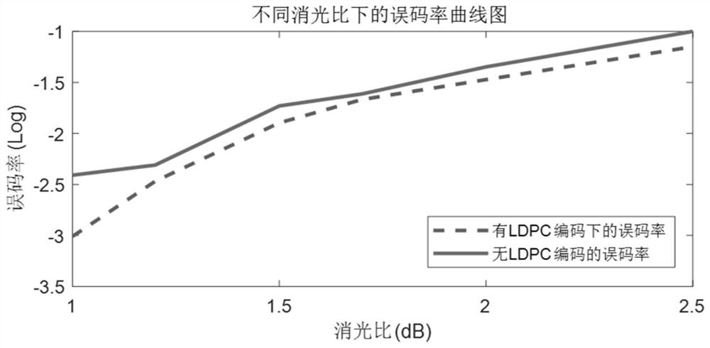 An im-dd optical communication system based on channel coding and secondary vnle