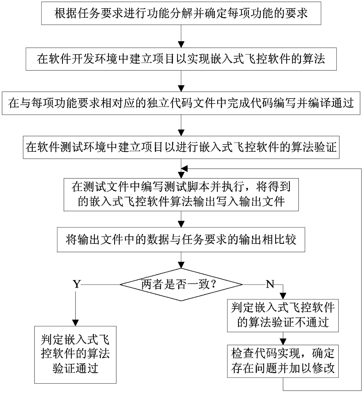 Quick algorithm verification method and system for embedded flight control software