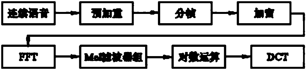 Voiceprint recognition method based on dynamic time warping and voice activity detection