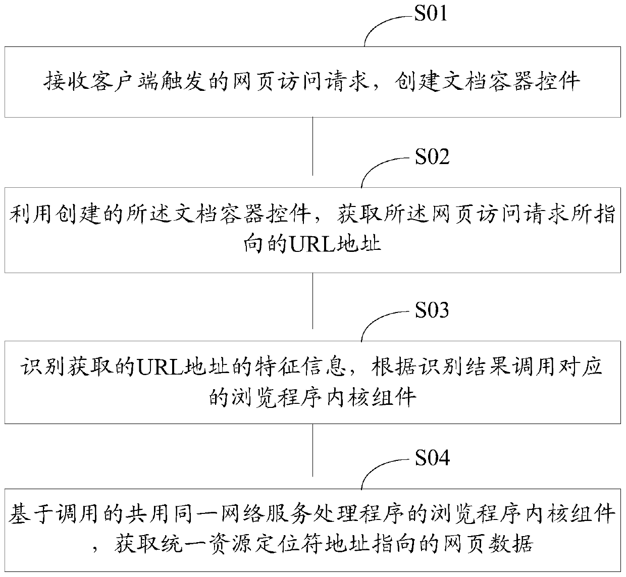 Implementation method and device of browser dual-core components