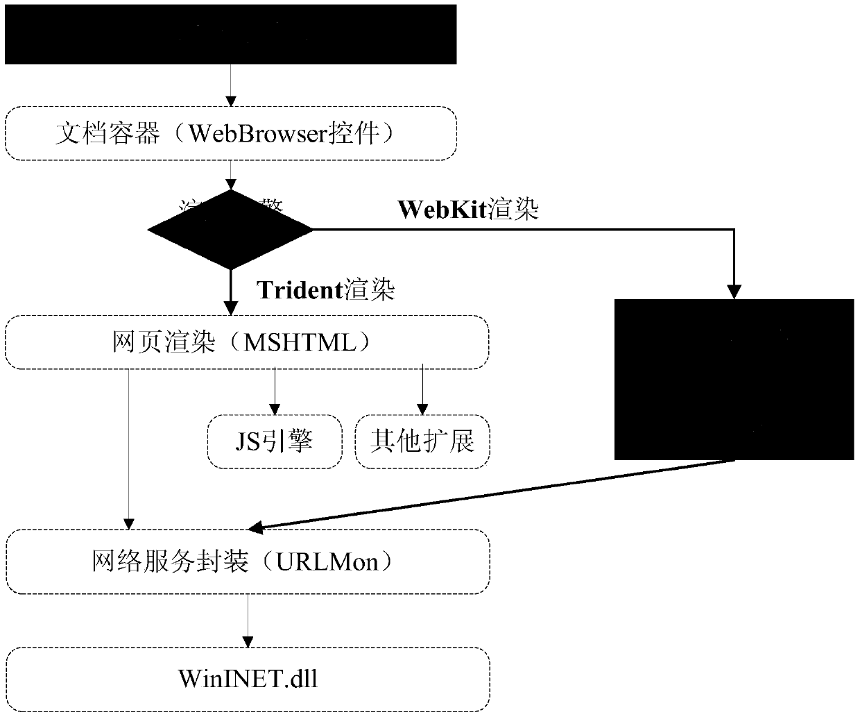 Implementation method and device of browser dual-core components