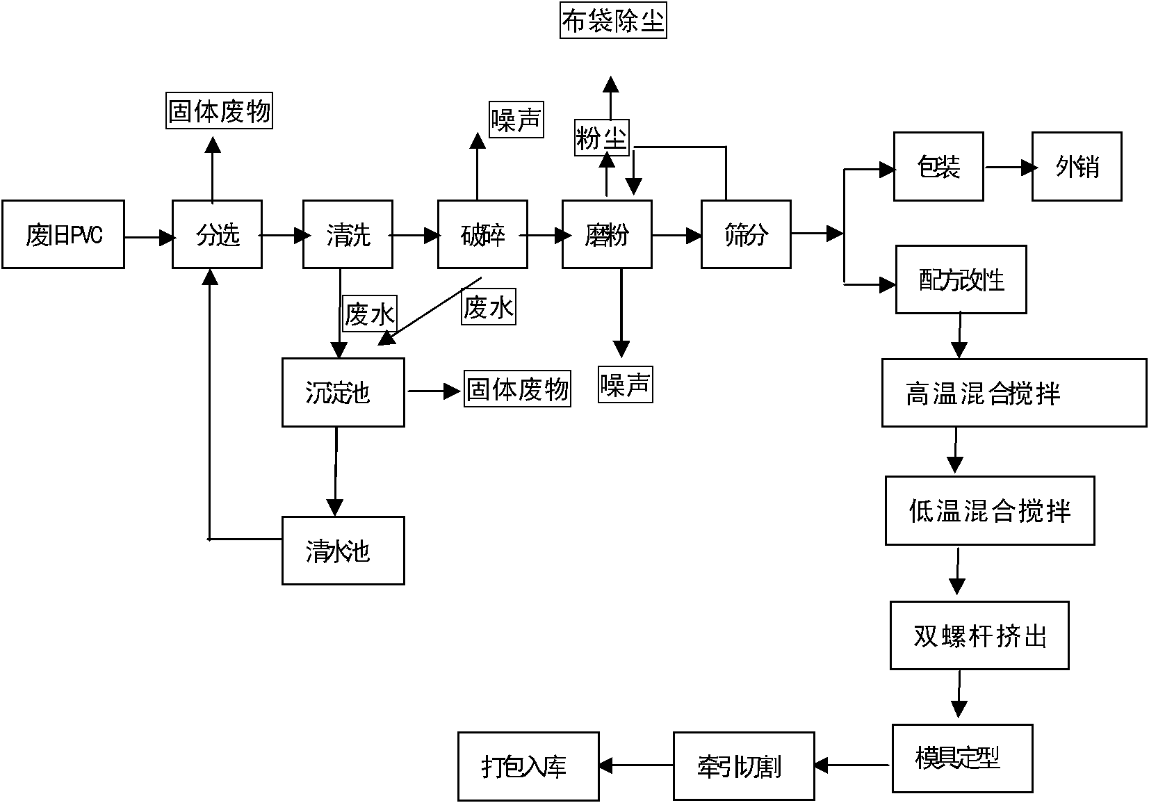 Crops waste material regenerated composite plastic plate and its production process