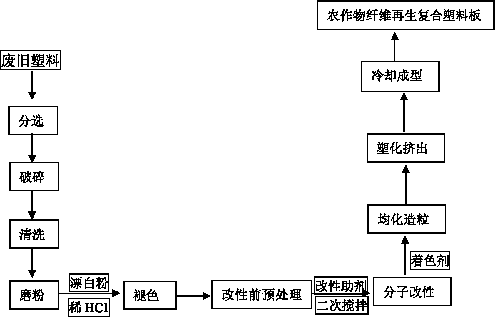 Crops waste material regenerated composite plastic plate and its production process