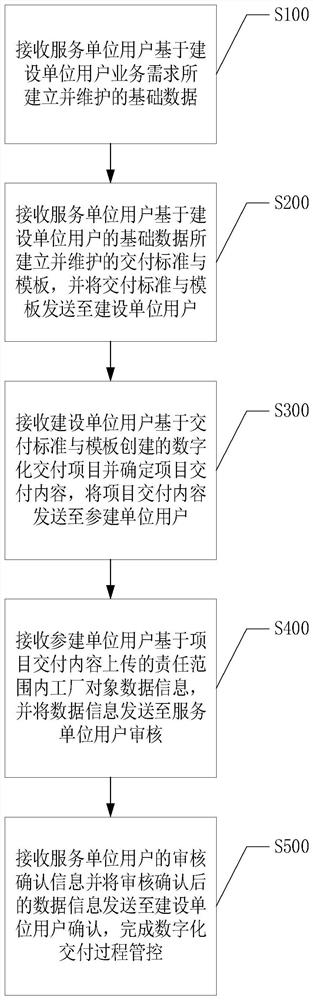 Petrochemical engineering digital delivery process management and control method