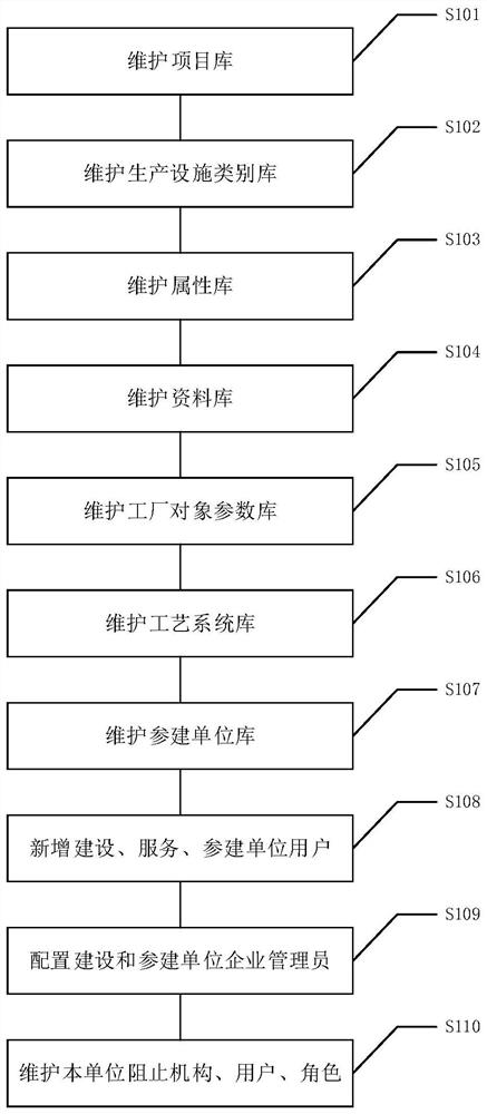 Petrochemical engineering digital delivery process management and control method