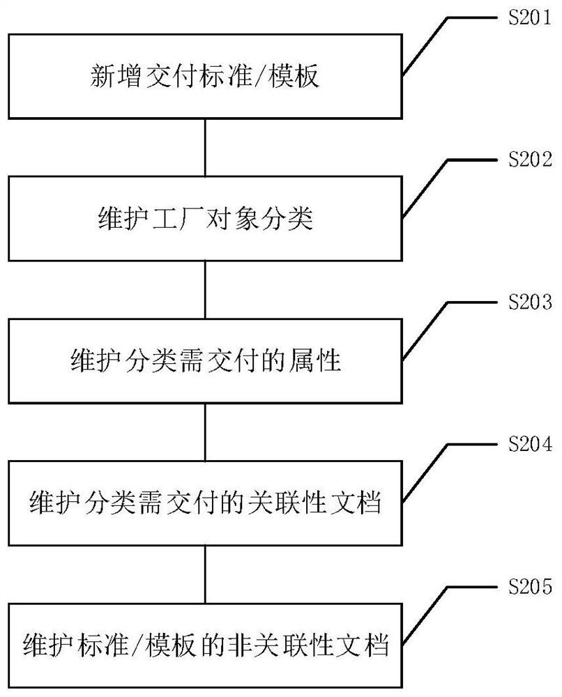 Petrochemical engineering digital delivery process management and control method