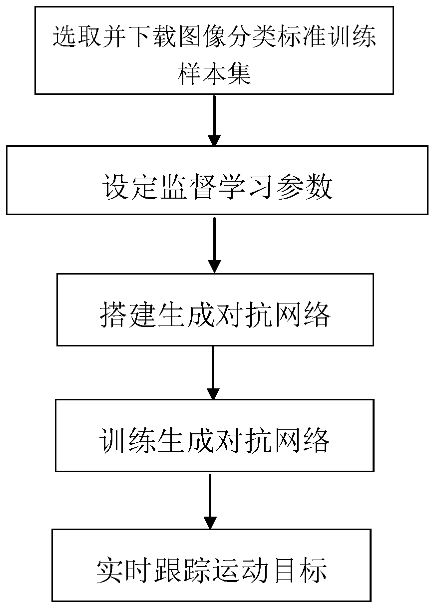 Semi-supervised image classification method based on generative adversarial network