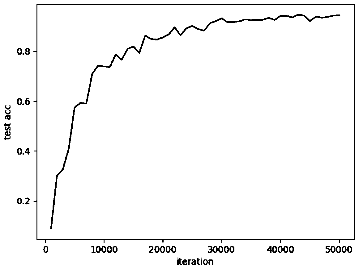 Semi-supervised image classification method based on generative adversarial network