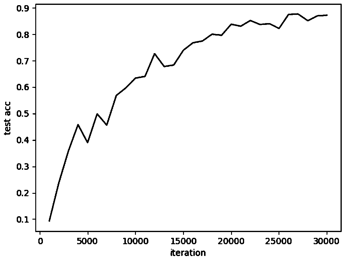 Semi-supervised image classification method based on generative adversarial network