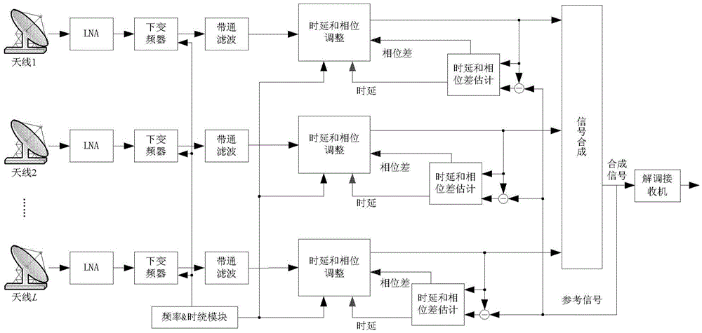 Device and method for time delay and phase adjustment of antenna signal